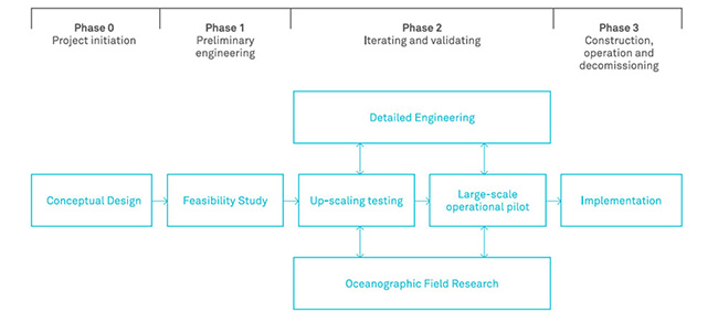 DEDICATE-DIGITAL-Boyan-phase-overview